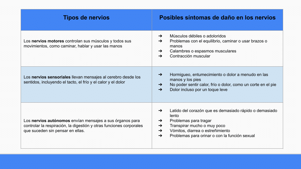 Cuáles son los síntomas de los trastornos de los nervios periféricos